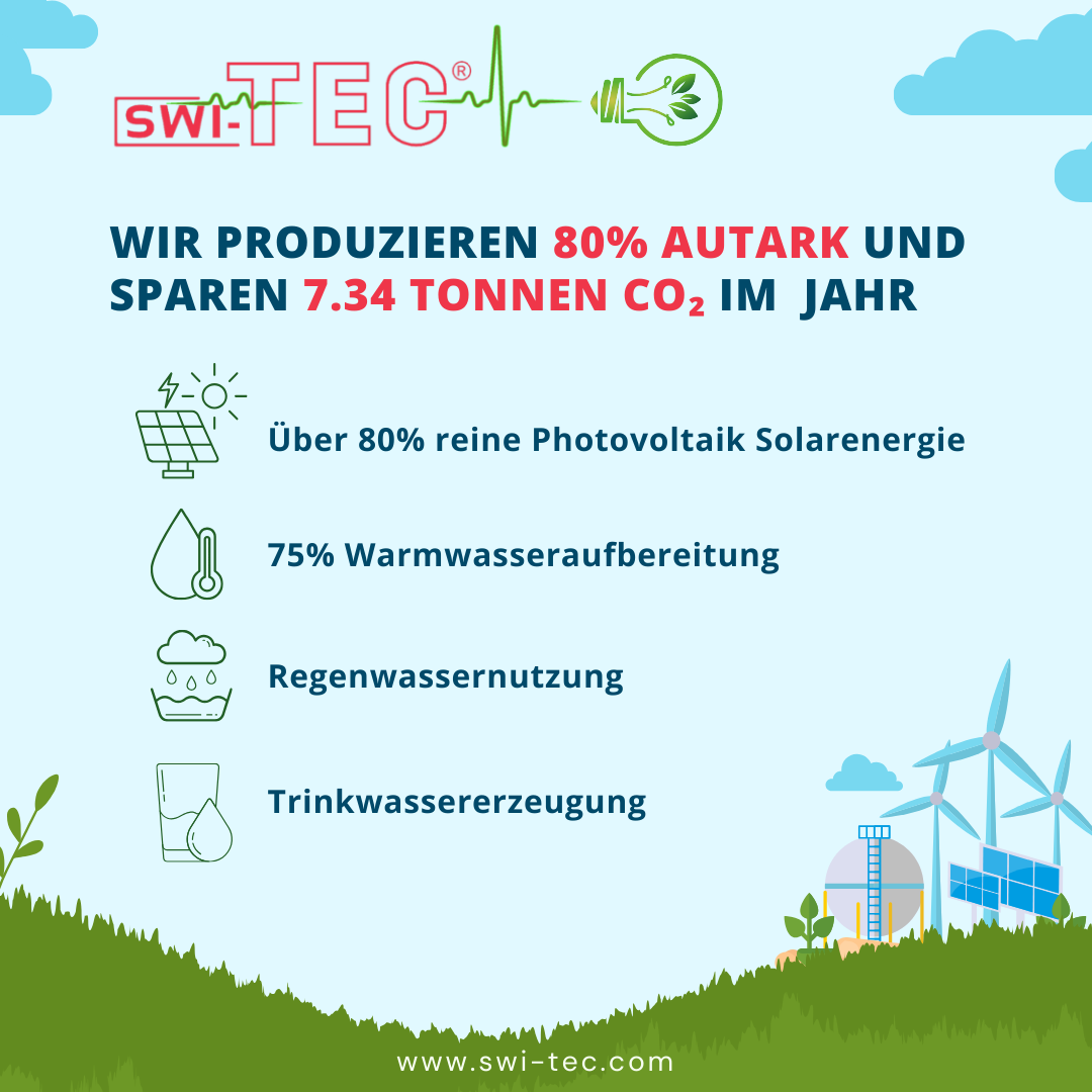 Unser Beitrag zum Umweltschutz: 80% Autarkie und 7.34 Tonnen CO₂-Einsparung im Jahr!