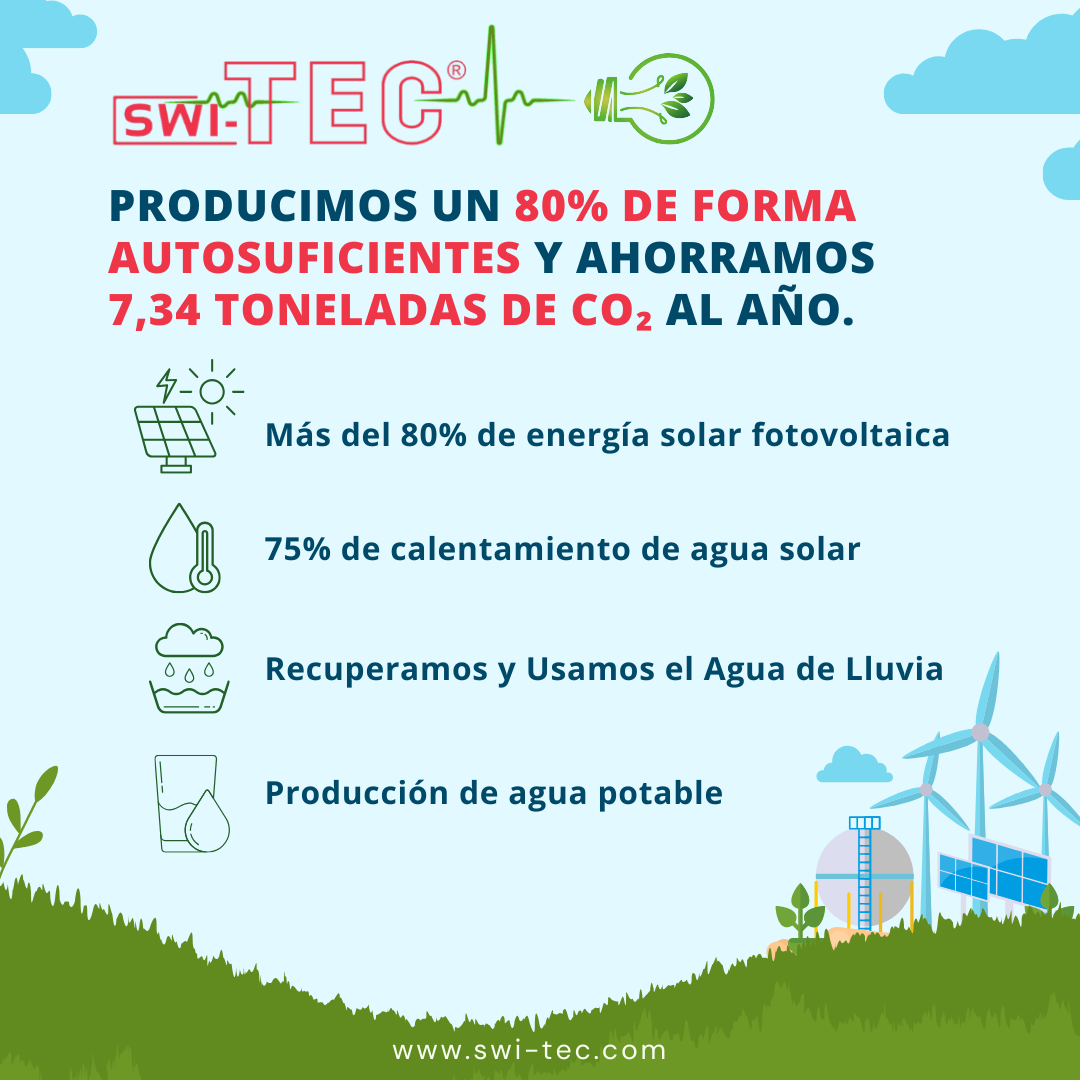 Producimos 80% de forma autosuficientes y ahorramos 7.34 toneladas de CO₂ al año